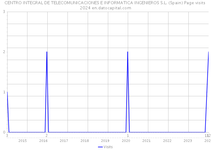 CENTRO INTEGRAL DE TELECOMUNICACIONES E INFORMATICA INGENIEROS S.L. (Spain) Page visits 2024 