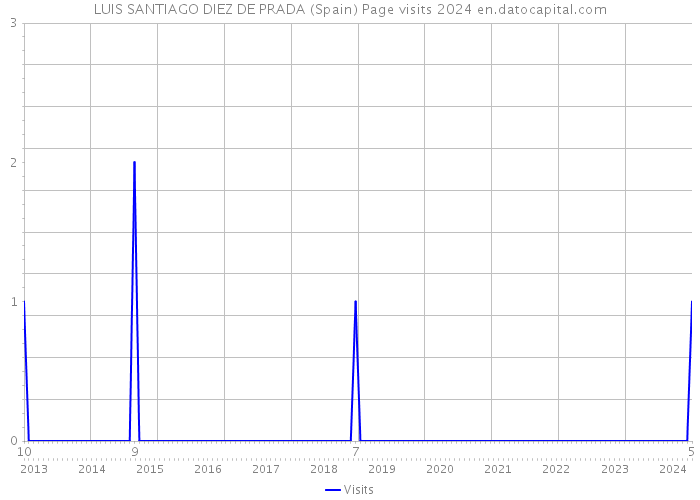 LUIS SANTIAGO DIEZ DE PRADA (Spain) Page visits 2024 