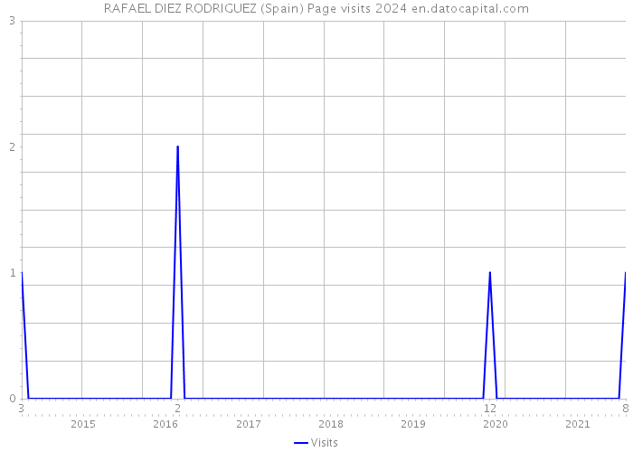 RAFAEL DIEZ RODRIGUEZ (Spain) Page visits 2024 