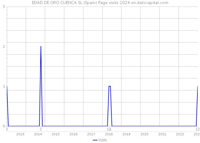 EDAD DE ORO CUENCA SL (Spain) Page visits 2024 