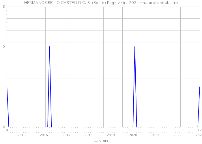 HERMANOS BELLO CASTELLO C. B. (Spain) Page visits 2024 