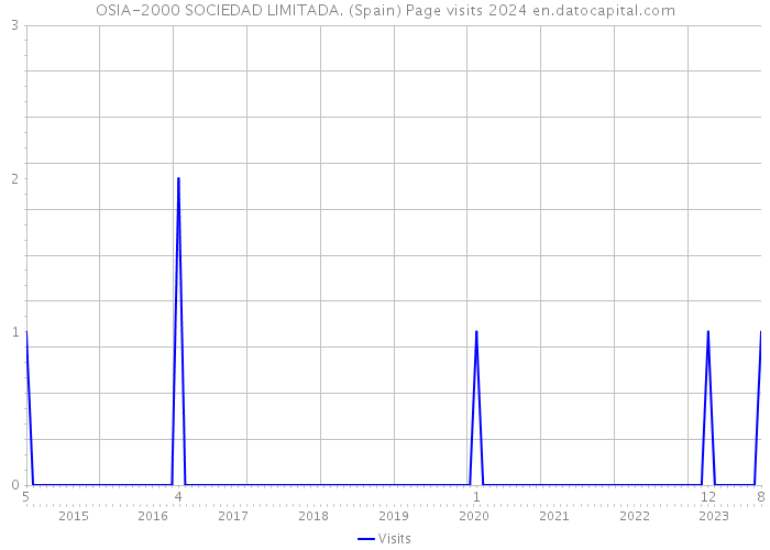 OSIA-2000 SOCIEDAD LIMITADA. (Spain) Page visits 2024 