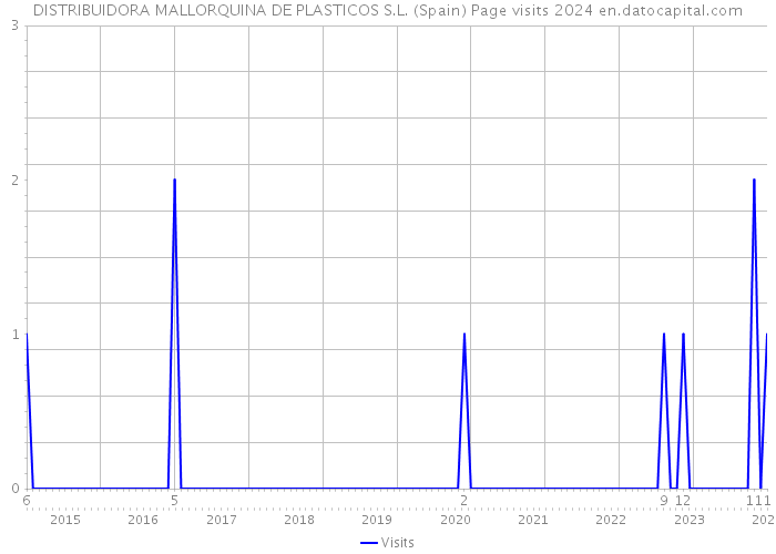 DISTRIBUIDORA MALLORQUINA DE PLASTICOS S.L. (Spain) Page visits 2024 