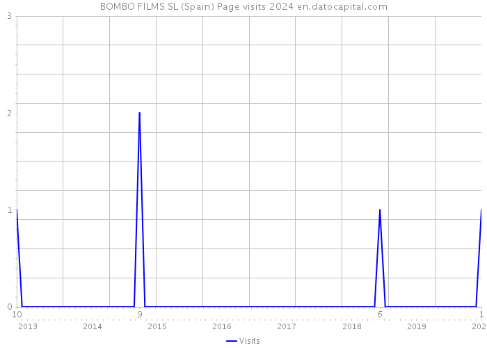 BOMBO FILMS SL (Spain) Page visits 2024 