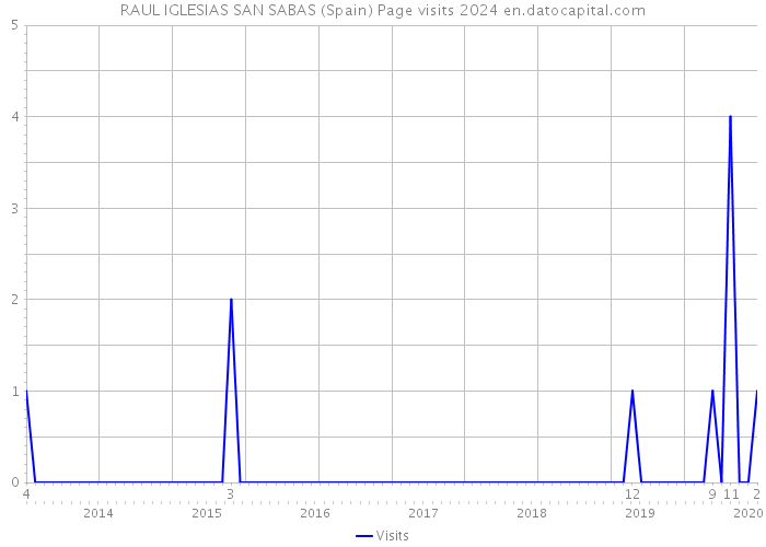 RAUL IGLESIAS SAN SABAS (Spain) Page visits 2024 