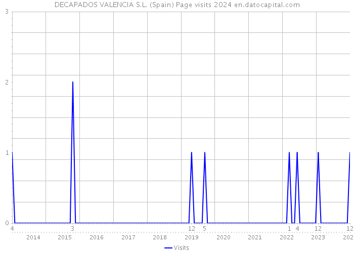 DECAPADOS VALENCIA S.L. (Spain) Page visits 2024 