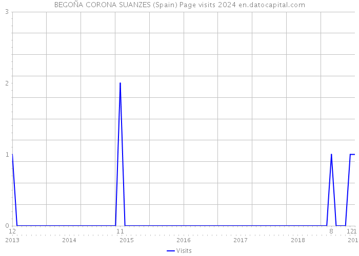 BEGOÑA CORONA SUANZES (Spain) Page visits 2024 