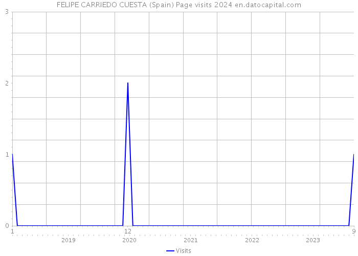 FELIPE CARRIEDO CUESTA (Spain) Page visits 2024 