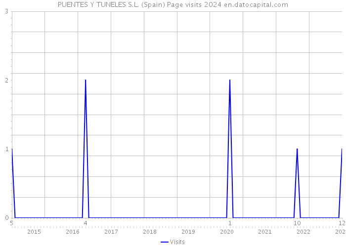 PUENTES Y TUNELES S.L. (Spain) Page visits 2024 