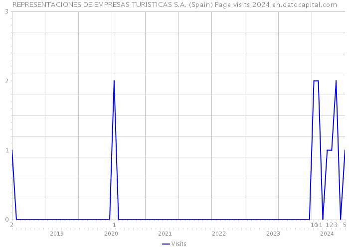 REPRESENTACIONES DE EMPRESAS TURISTICAS S.A. (Spain) Page visits 2024 