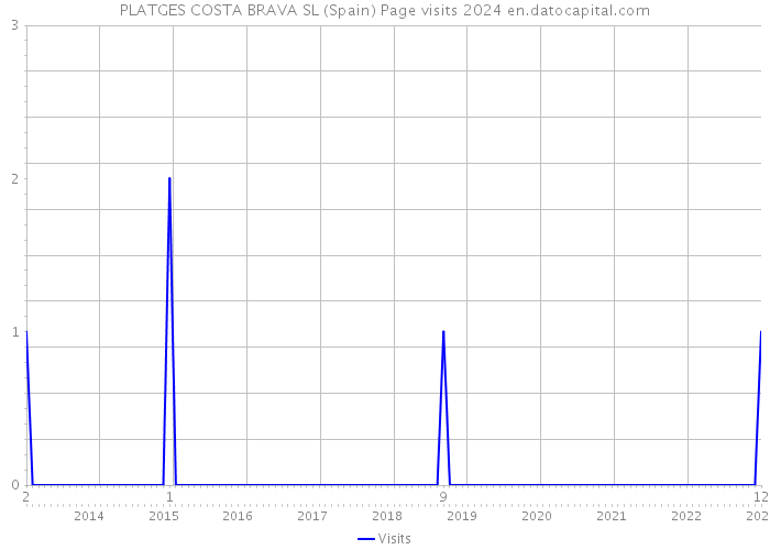 PLATGES COSTA BRAVA SL (Spain) Page visits 2024 
