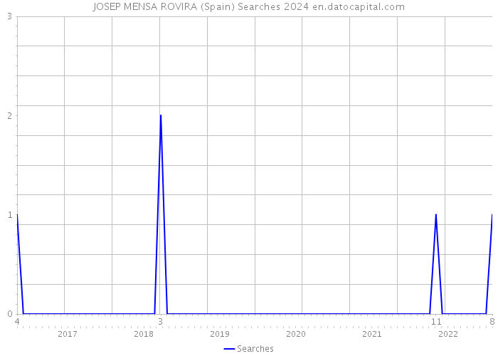 JOSEP MENSA ROVIRA (Spain) Searches 2024 