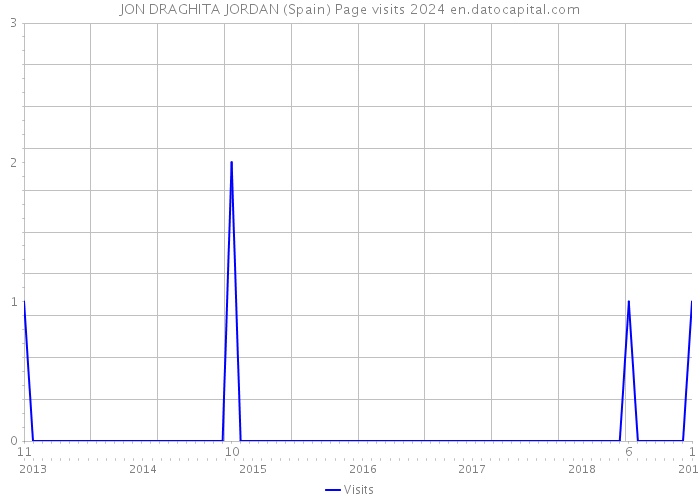 JON DRAGHITA JORDAN (Spain) Page visits 2024 