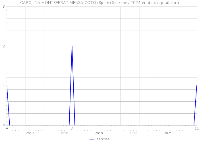 CAROLINA MONTSERRAT MENSA COTO (Spain) Searches 2024 