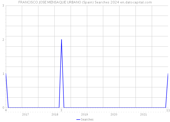 FRANCISCO JOSE MENSAQUE URBANO (Spain) Searches 2024 