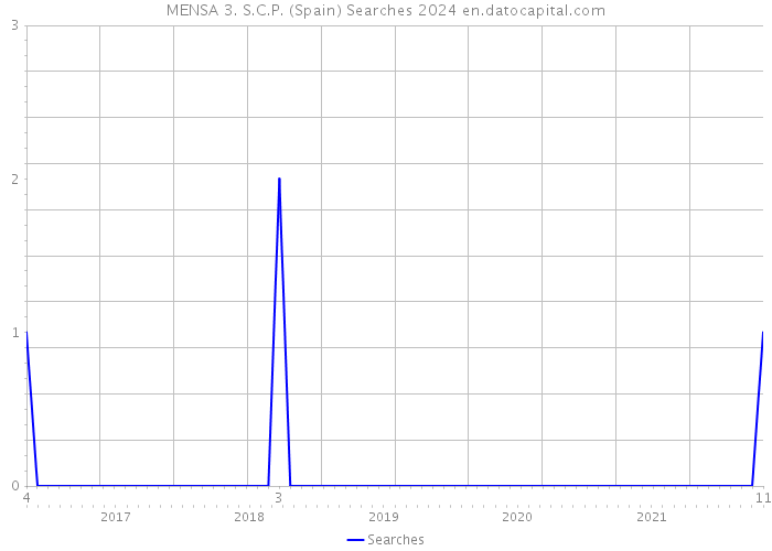 MENSA 3. S.C.P. (Spain) Searches 2024 