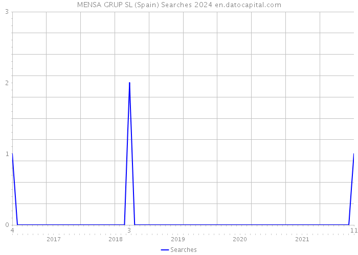 MENSA GRUP SL (Spain) Searches 2024 