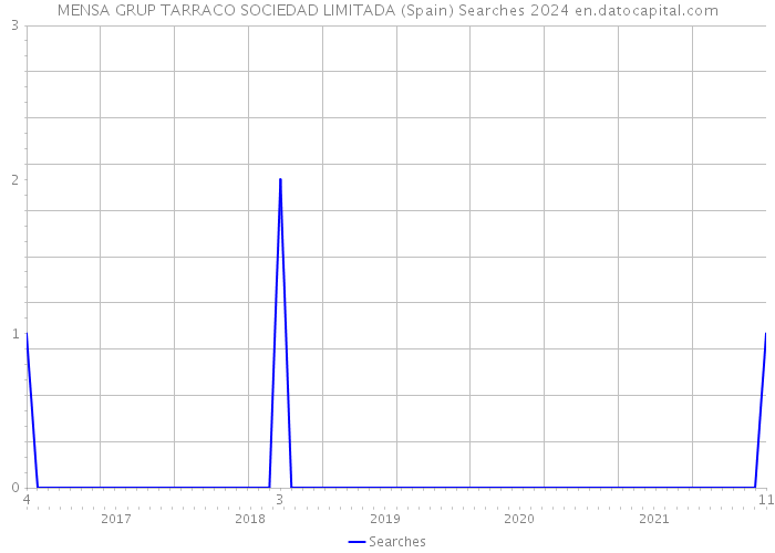 MENSA GRUP TARRACO SOCIEDAD LIMITADA (Spain) Searches 2024 