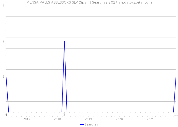 MENSA VALLS ASSESSORS SLP (Spain) Searches 2024 