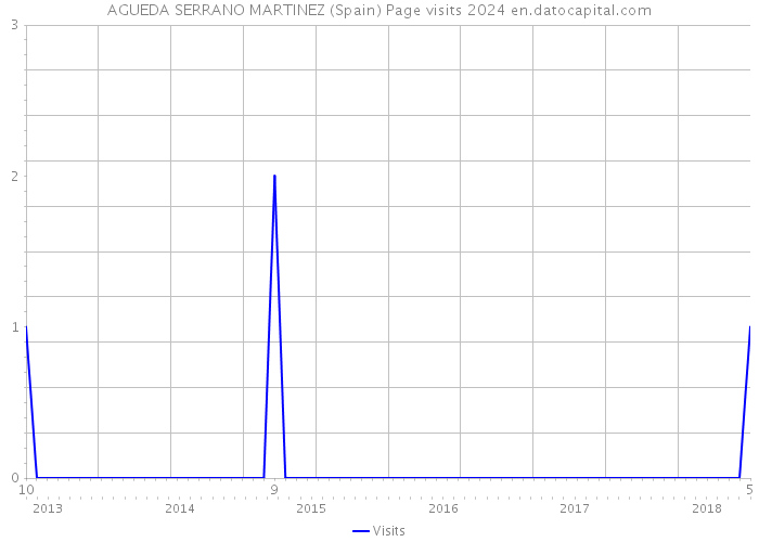 AGUEDA SERRANO MARTINEZ (Spain) Page visits 2024 