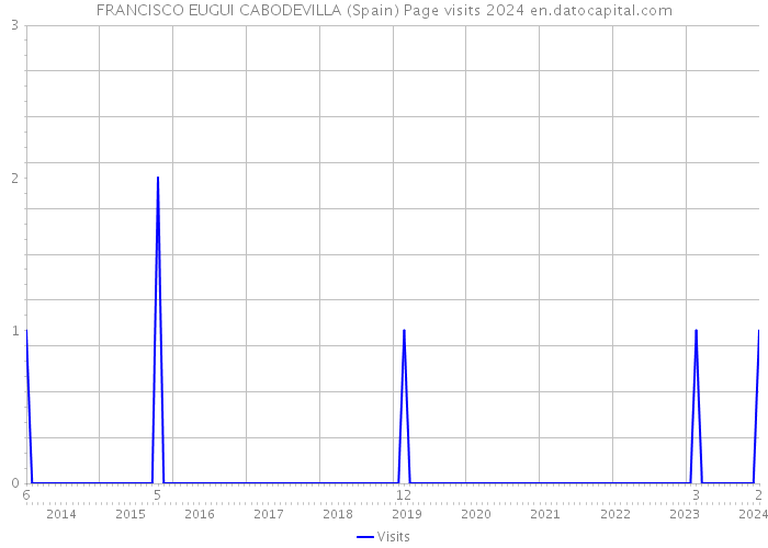 FRANCISCO EUGUI CABODEVILLA (Spain) Page visits 2024 
