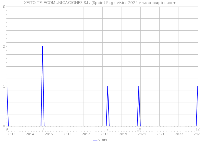 XEITO TELECOMUNICACIONES S.L. (Spain) Page visits 2024 