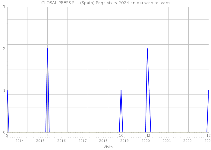 GLOBAL PRESS S.L. (Spain) Page visits 2024 