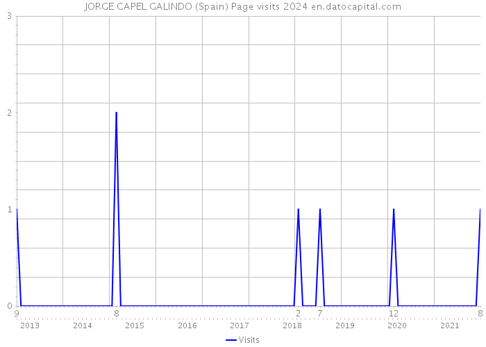 JORGE CAPEL GALINDO (Spain) Page visits 2024 