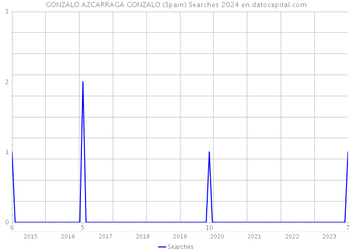 GONZALO AZCARRAGA GONZALO (Spain) Searches 2024 