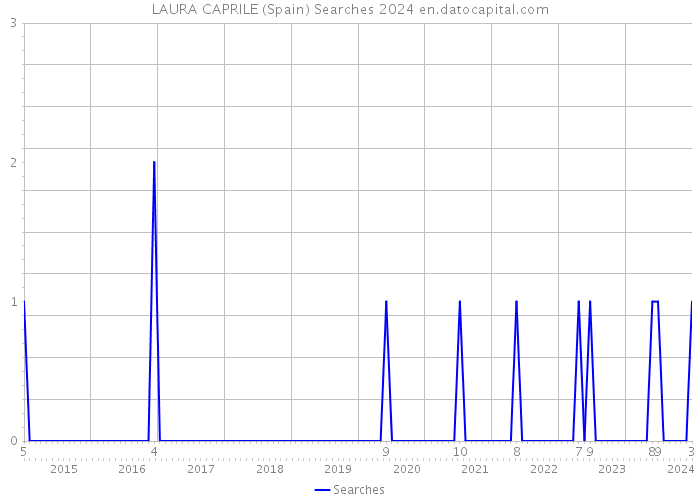 LAURA CAPRILE (Spain) Searches 2024 