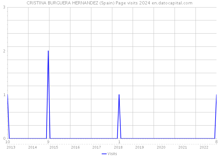 CRISTINA BURGUERA HERNANDEZ (Spain) Page visits 2024 