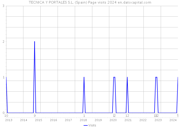TECNICA Y PORTALES S.L. (Spain) Page visits 2024 