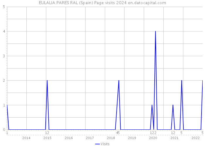 EULALIA PARES RAL (Spain) Page visits 2024 