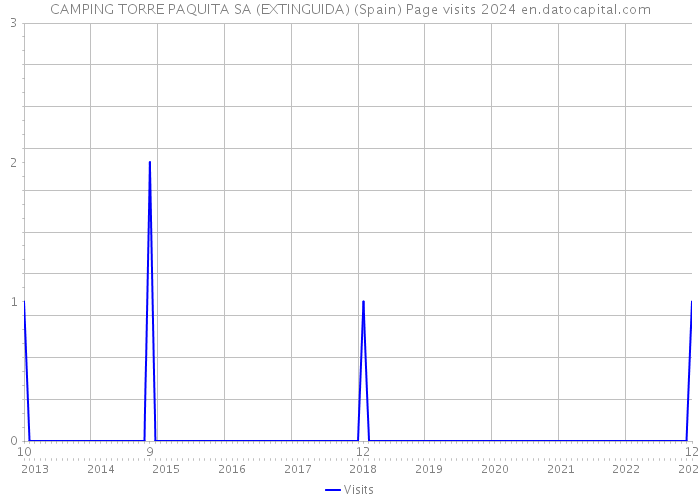 CAMPING TORRE PAQUITA SA (EXTINGUIDA) (Spain) Page visits 2024 