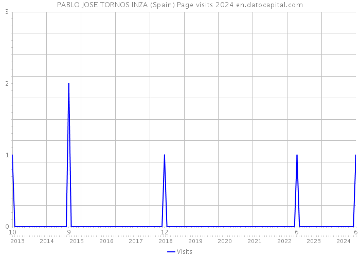 PABLO JOSE TORNOS INZA (Spain) Page visits 2024 