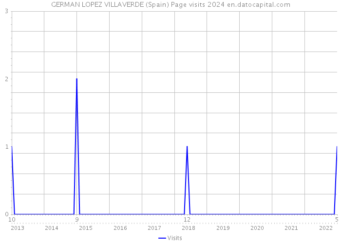 GERMAN LOPEZ VILLAVERDE (Spain) Page visits 2024 