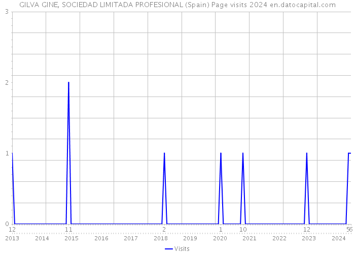 GILVA GINE, SOCIEDAD LIMITADA PROFESIONAL (Spain) Page visits 2024 