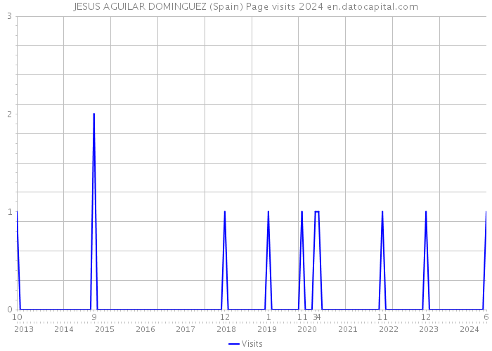 JESUS AGUILAR DOMINGUEZ (Spain) Page visits 2024 