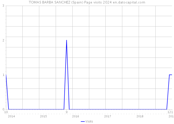 TOMAS BARBA SANCHEZ (Spain) Page visits 2024 