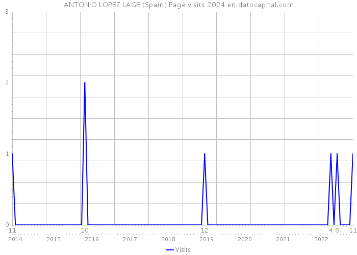 ANTONIO LOPEZ LAGE (Spain) Page visits 2024 