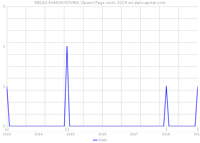 REGAS RAMON ROVIRA (Spain) Page visits 2024 