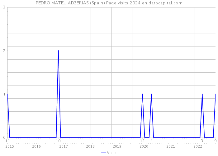 PEDRO MATEU ADZERIAS (Spain) Page visits 2024 