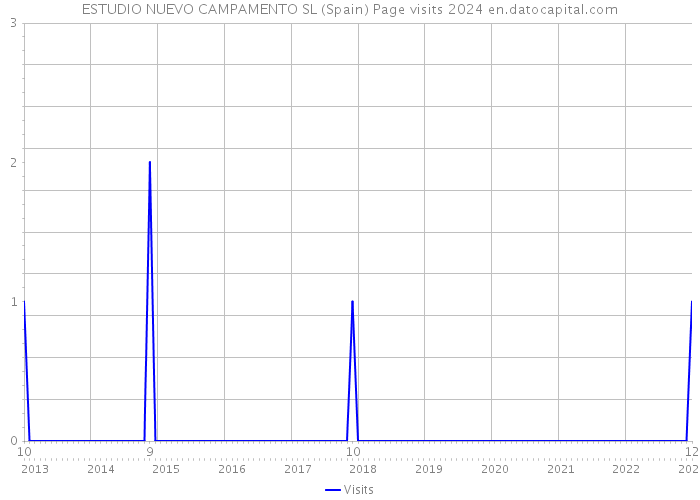 ESTUDIO NUEVO CAMPAMENTO SL (Spain) Page visits 2024 