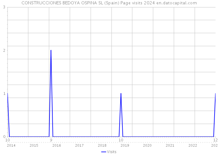 CONSTRUCCIONES BEDOYA OSPINA SL (Spain) Page visits 2024 