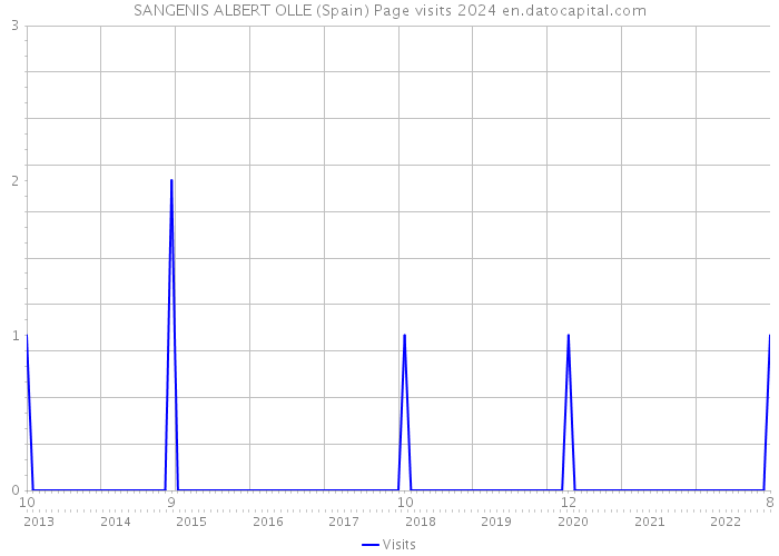 SANGENIS ALBERT OLLE (Spain) Page visits 2024 