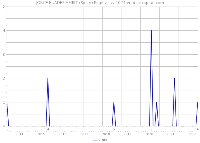 JORGE BUADES AMBIT (Spain) Page visits 2024 