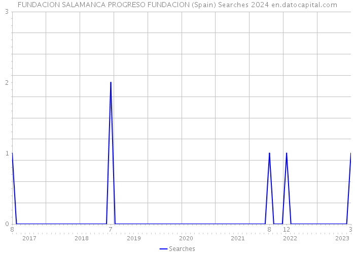 FUNDACION SALAMANCA PROGRESO FUNDACION (Spain) Searches 2024 