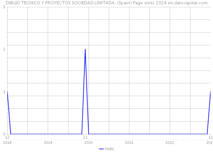 DIBUJO TECNICO Y PROYECTOS SOCIEDAD LIMITADA. (Spain) Page visits 2024 