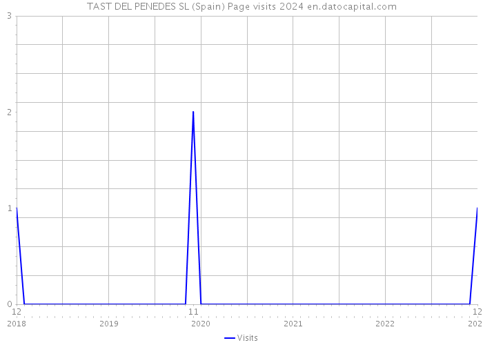 TAST DEL PENEDES SL (Spain) Page visits 2024 