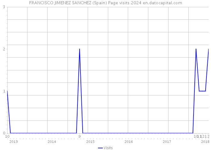 FRANCISCO JIMENEZ SANCHEZ (Spain) Page visits 2024 